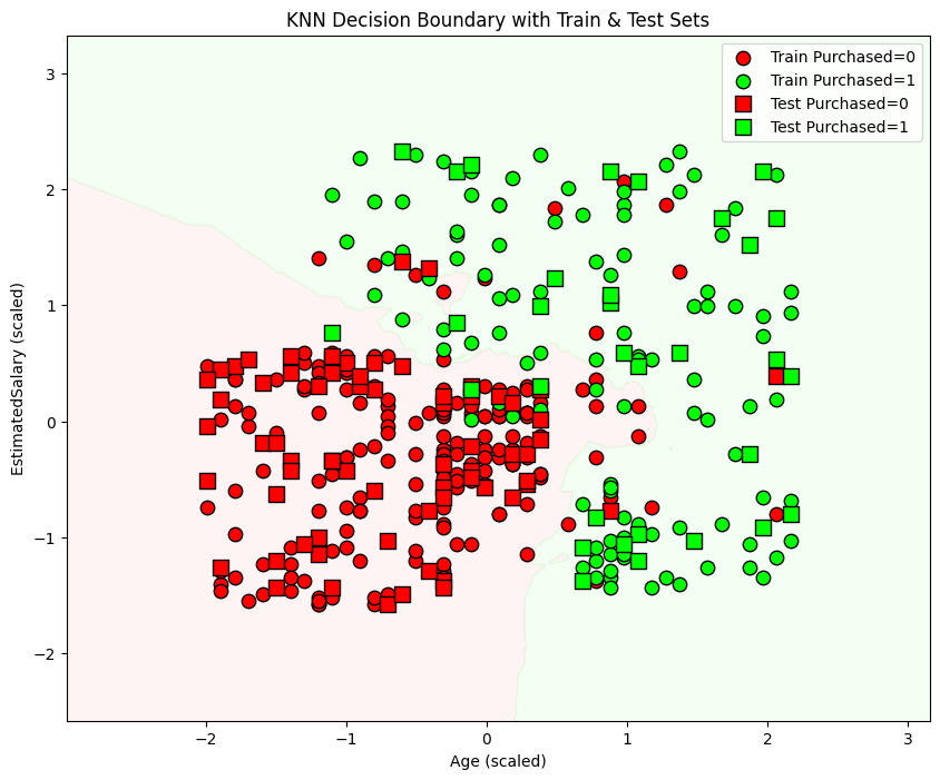 K-Nearest Neighbors Classification Project